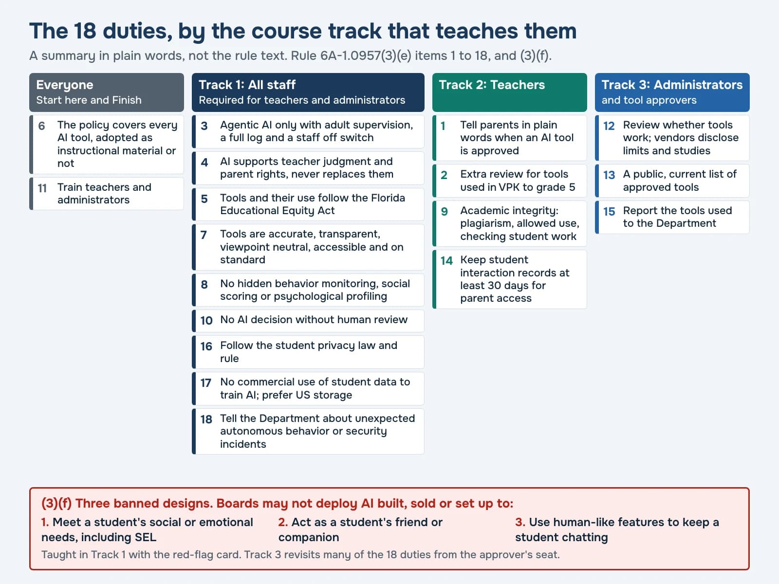Chart of the 18 duties in Rule 6A-1.0957(3)(e) and the three banned designs in (3)(f), sorted into five groups (families, teaching and decisions, choosing tools, reporting to the Department, training) and matched to the course track that teaches each one.