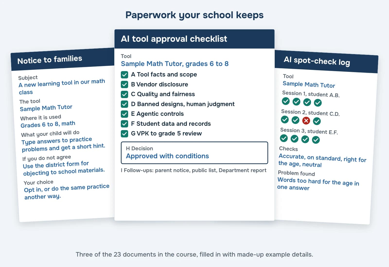 Three example documents from the course drawn as paper sheets: a filled-in parent notice for an AI reading tool, an AI tool approval checklist, and a weekly AI spot-check log. The wording on them is a made-up example.