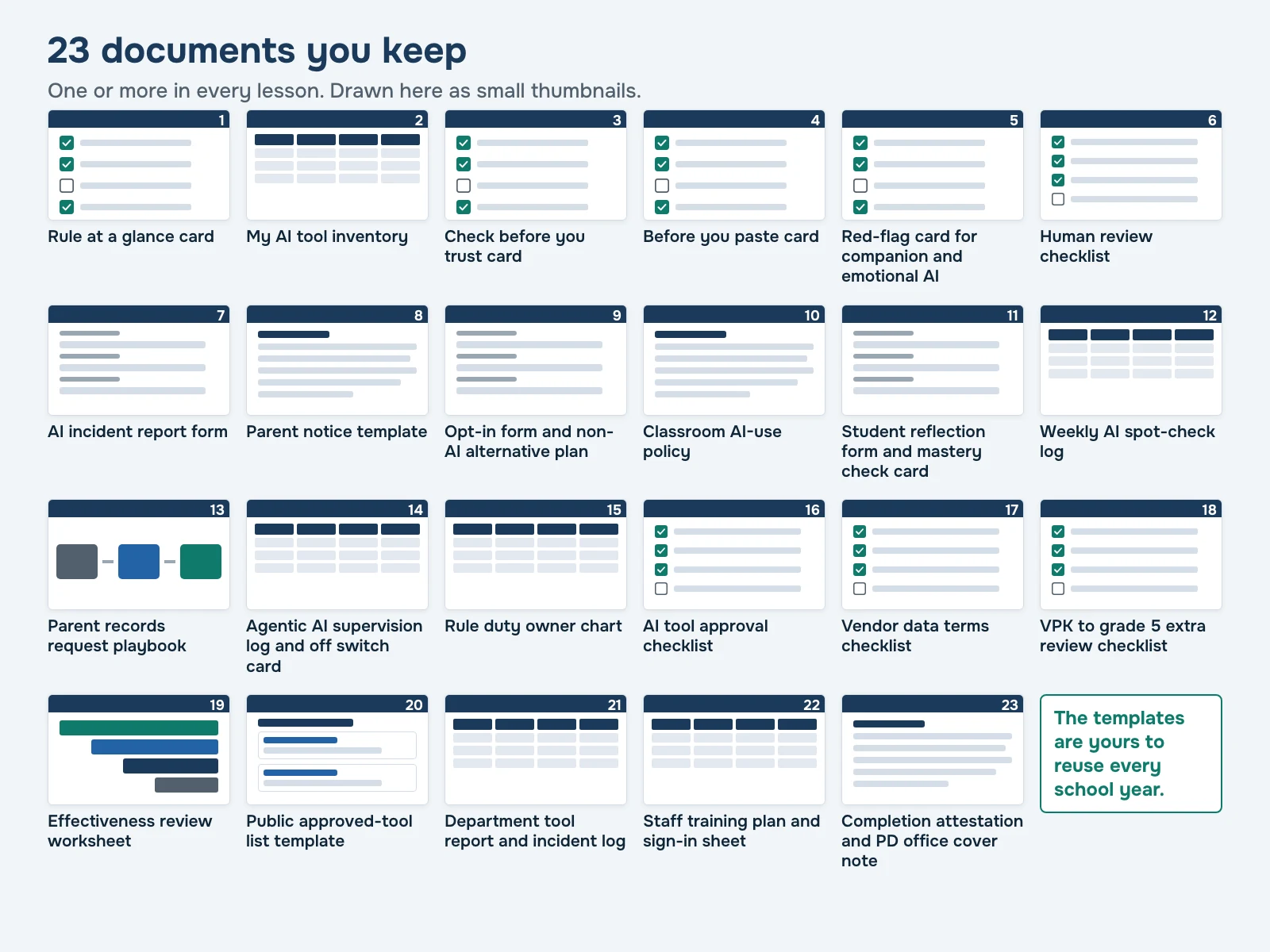 The 23 documents staff keep from the course, laid out as small paper sheets in six groups, including the parent notice template, the opt-in form and the staff training sign-in sheet.