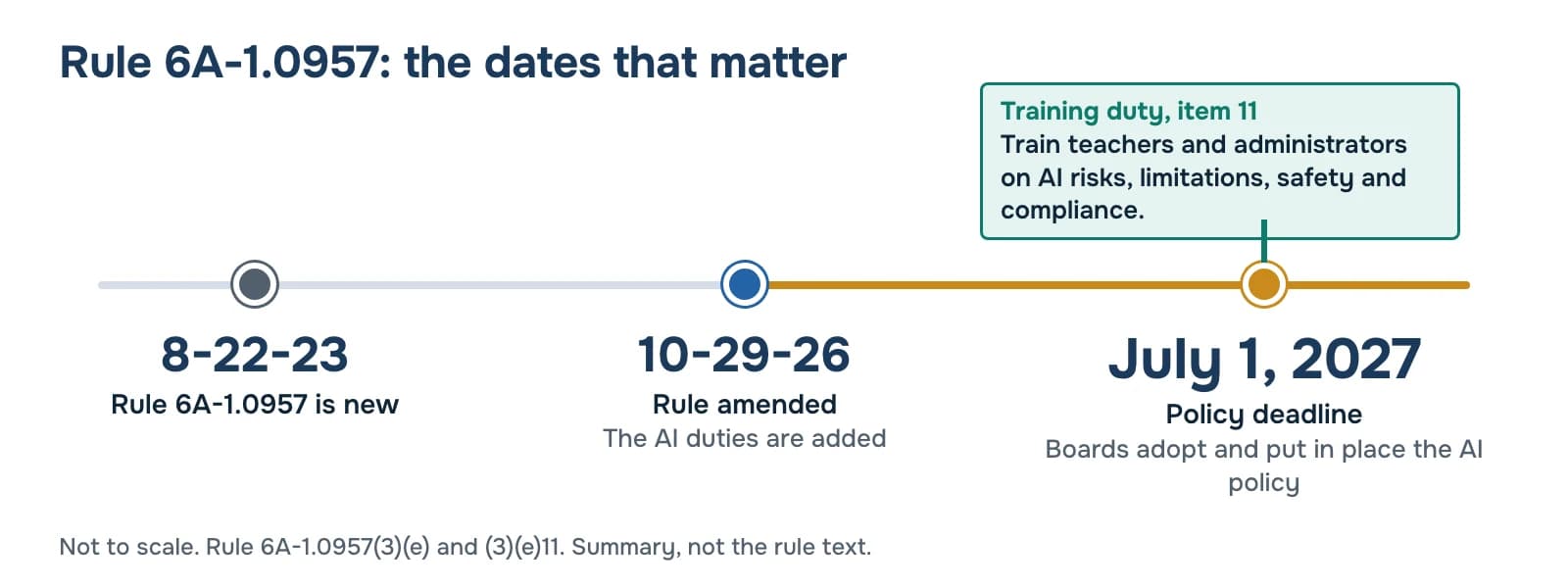 Timeline of Florida Rule 6A-1.0957. Amended rule effective October 29, 2026. AI policy adopted and in place by July 1, 2027.
