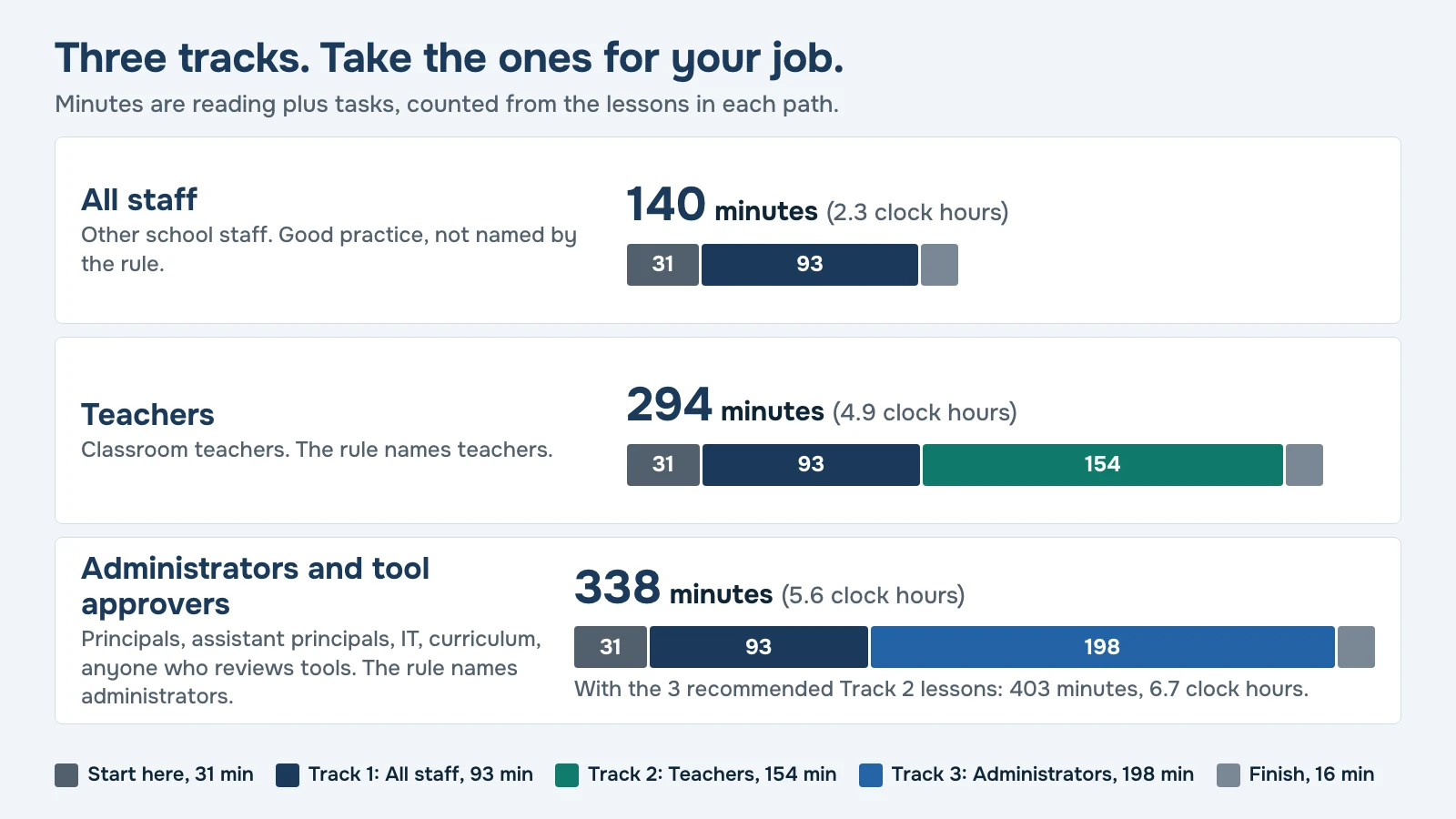 Course map. Everyone starts with Start here (31 minutes) and Track 1, All staff (93 minutes). Teachers continue to Track 2 (154 minutes). Administrators and tool approvers continue to Track 3 (198 minutes). Everyone ends with Finish (16 minutes).